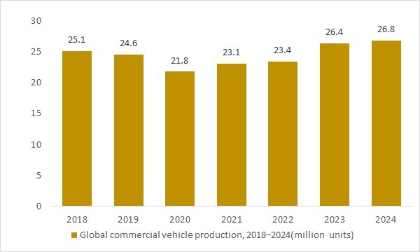 Global commercial vehicle production 2018–2024 driving demand in the vacuum switching valve market