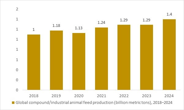 Global compound feed output 2018–2024, showing rising industrial feed volumes that support yeast probiotic ingredients for animals