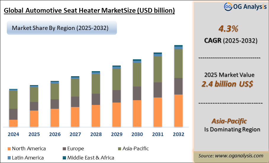 Global Automotive Seat Heater Market Analysis 2025-2032: Industry Size, Share, Growth Trends, Competition and Forecast Report
