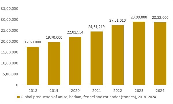 Global medicinal aromatic seed production from 2018 to 2024 supporting growth of the Zhi Mu extract market
