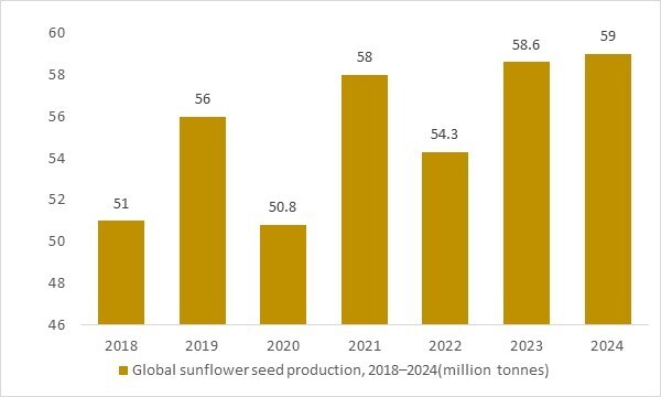 Global sunflower seed production trends supporting growth in packaged sunflower seeds market.