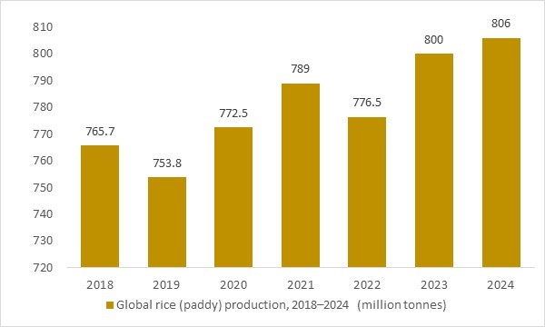 Global rice production 2018–2024, core cereal base for pandan-flavoured foods and pandan leaf extract demand