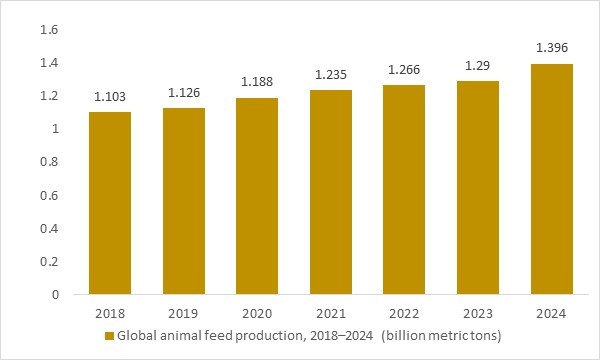 Global animal feed production 2018–2024 – OG Analysis chart, key demand driver for processed animal proteins