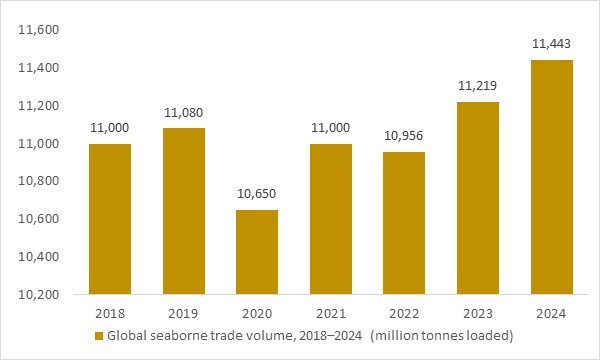 Global seaborne trade volume 2018–2024, key driver for the oversized cargo transportation market