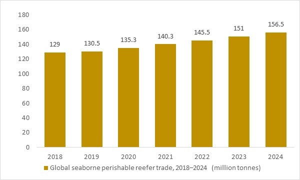Global seaborne perishable reefer trade 2018–2024 as a key driver for the smart container market.