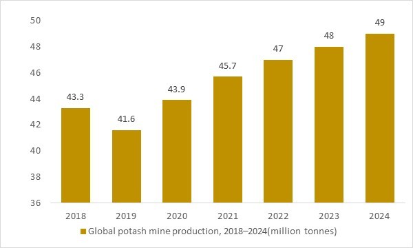 Global potash production 2018–2024e as a growing potassium chloride resource base for sodium reduction ingredients in processed foods