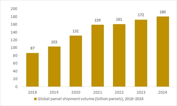 Global parcel shipment volume 2018–2024 supporting vehicle tracking system market analysis.